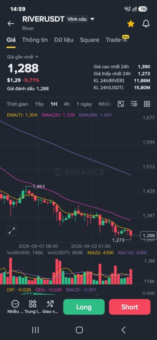 A Binance mobile trading chart for RIVERUSDT showing a current price of 1,288, down 5.71%, with moving averages (EMA 7, EMA 25, EMA 99) and Long/Short buttons at the bottom.