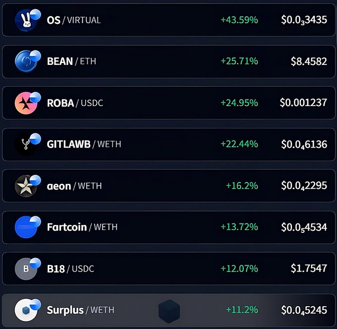 The image shows a cryptocurrency watchlist ranking top gainers on Base, with OS/VIRTUAL leading at +43.59%, followed by BEAN/ETH at +25.71%, ROBA/USDC at +24.95%, GITLAWB/WETH at +22.44%, and aeon/WETH at +16.2%, aligning with the post's highlight of the day's biggest Base coin performers.