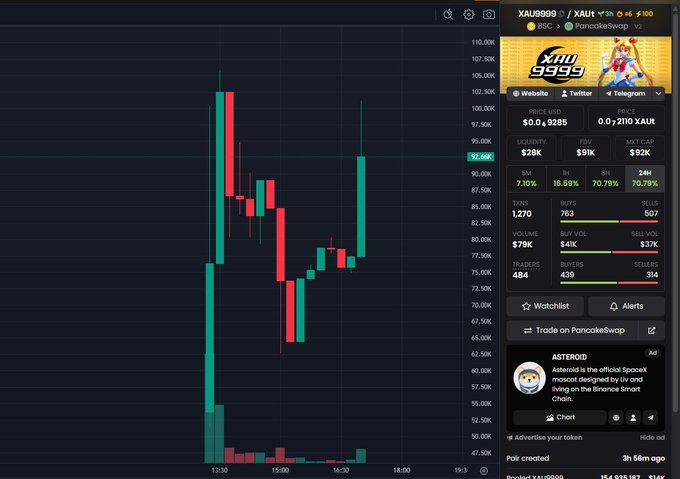 A cryptocurrency trading chart for the XAU9999/XAUT pair on PancakeSwap showing a candlestick graph, price of $0.9285, with market stats and an 'Asteroid' ad.