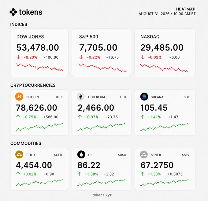 A "tokens" heatmap financial dashboard from August 31, 2026, showing indices (Dow Jones 53,478.00 down 0.20%, S&P 500 7,705.00 down 0.22%, NASDAQ 29,485.00 down 0.02%), cryptocurrencies (BTC $78,626.00, ETH $2,466.00, SOL $105.45 all up), and commodities (Gold, Oil, Silver).