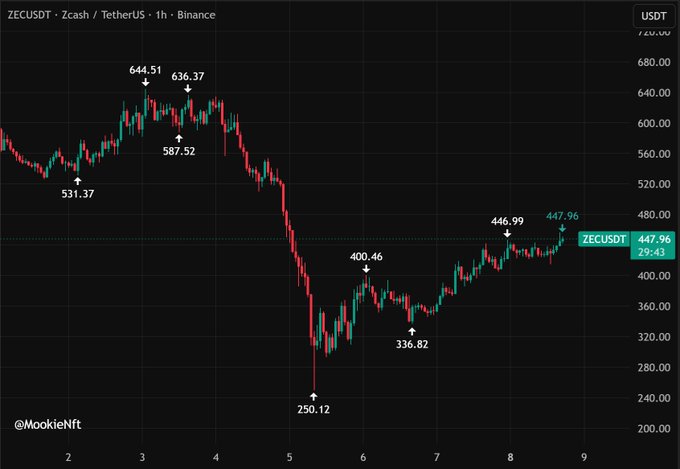 A line chart is shown, with various data points indicating a downward trend in cryptocurrency prices over time. A red line demonstrates a significant drop in value, while a blue line indicates a recovering or recovering trend. The numbers below show the price fluctuations for Bitcoin as of the date shown on the chart, ranging from $4.47 to $45.55. The image includes text that provides context about the current cryptocurrency market conditions and warns against investing based solely on past price fluctuations without considering factors such as trust damage due to a bug in the system.