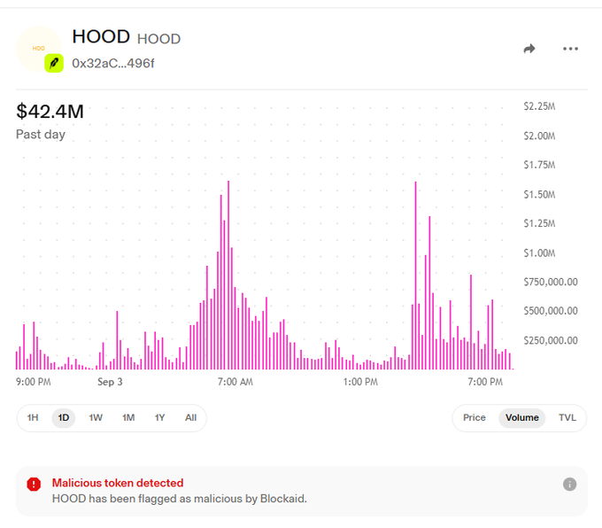 A trading chart for the HOOD token (contract 0x32aC...496f) shows $42.4M in 24-hour volume with notable spikes, but displays a warning that "HOOD has been flagged as malicious by Blockaid." The image illustrates the caution advised about potentially harmful tokens, highlighting why whitelisting and clear labeling of hooked pools is important on platforms like Uniswap v4.