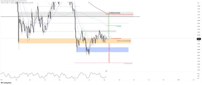 A TradingView chart of Bitcoin (BTCUSD) on the Daily timeframe shows price consolidating sideways within an orange "D1 consolidation zone" for approximately 8 days, with annotations noting "D1 trend: not loved," key levels marked at 107,284 and 87,539, and the price hovering around 95,440, visually illustrating the choppy, range-bound action described in the post.
