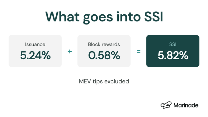 An infographic titled 'What goes into SSI' by Marinade showing Issuance (5.24%) plus Block rewards (0.58%) equals SSI (5.82%), with MEV tips excluded.