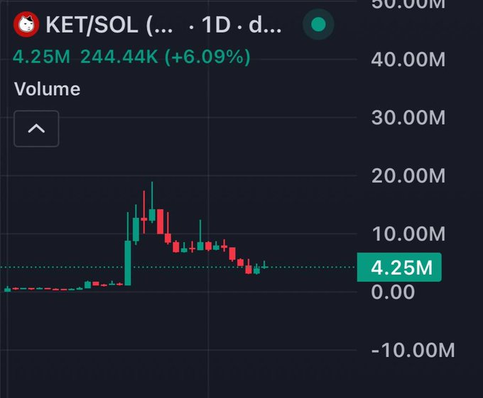 A volume chart for KET/SOL on a daily timeframe, showing recent activity at 4.25M with a +6.09% increase, suggesting growing trader interest in $KET after a spike and subsequent cooling period.