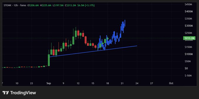 A TradingView candlestick chart showing STONK 12h chart with prices ranging from -$50M to $450M, with current value around $213.2M and a -3.17% change.