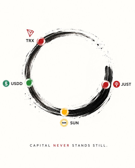 The image features the TRON "enso" circle in black brushstroke style, surrounded by four labeled nodes—TRX (red), USDD (green), SUN (yellow), and JUST (red)—representing core TRON ecosystem projects, with the tagline "CAPITAL NEVER STANDS STILL" at the bottom.

The graphic visually anchors the post's focus on TRON's Summer Carnival by symbolizing the interconnected, circular flow of capital and smart contract activity among its flagship protocols, reinforcing the article's theme of dissecting the security architecture beneath these rotating DeFi layers.