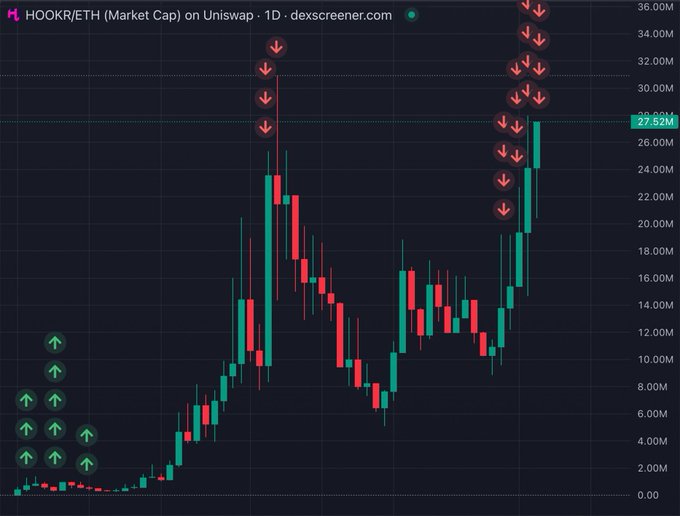 The image is a 1-day (1D) candlestick chart from dexscreener.com showing the market cap of HOOKR/ETH on Uniswap, currently at 27.52M, with green upward arrows highlighting early accumulation phases and red downward arrows marking recent peaks and pullbacks. The chart visually reinforces the post's message about perseverance leading to significant gains, illustrating HOOKR's climb from sub-2M market cap lows to its current ~27.52M level—a massive run that delivered the poster's six-figure profit.
