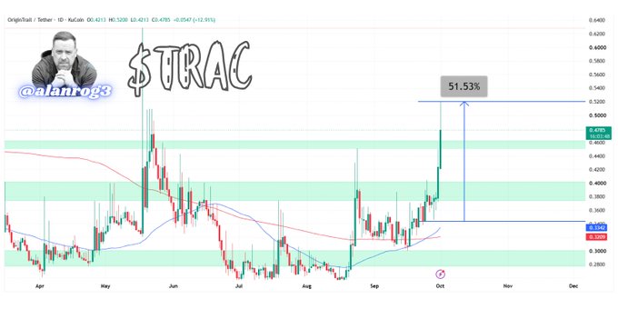 A daily KuCoin chart of $TRAC (OriginTrail/Tether) shows the price rallying +51.53% off the $0.3240 support level highlighted by AlanRogr3, with the post noting the strong bounce from that base. The candlestick chart displays the recent sharp green candle breaking above prior resistance near $0.45-$0.47, aligning with the post's claim of a 51% pump.