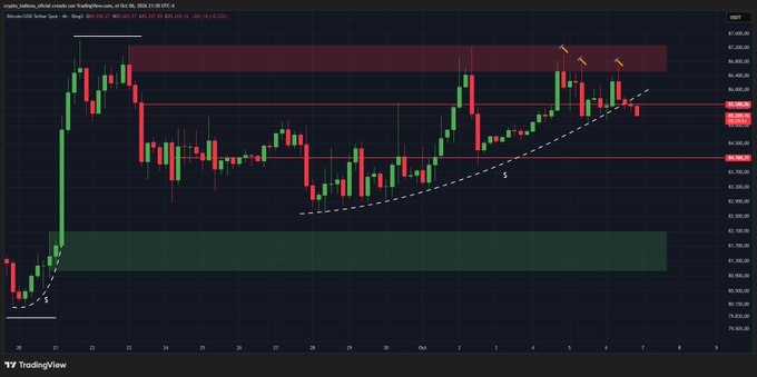 A cryptocurrency price chart on TradingView for Bitcoin (BTC/USD), showing a candlestick pattern with horizontal resistance and support zones highlighted in red and green.