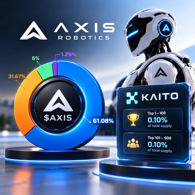 A promotional graphic for AXIS ROBOTICS featuring a robot and a token distribution chart, with text showing $AXIS percentages (61.08%, 31.67%, 6%, 1.25%) and a KAITO panel indicating top holders own 0.10% of total supply.