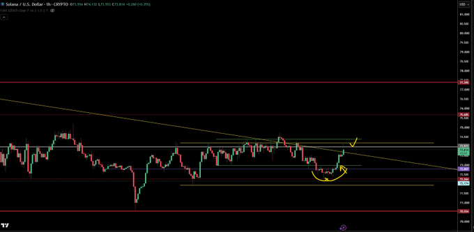 A TradingView 1-hour candlestick chart of SOL/USD showing a downward trendline with yellow annotations marking a completed pullback pattern, and a price label of $71.654, visually confirming the trader's "deeper pullback plan" with the first target hit and remaining position moved to break-even stops.