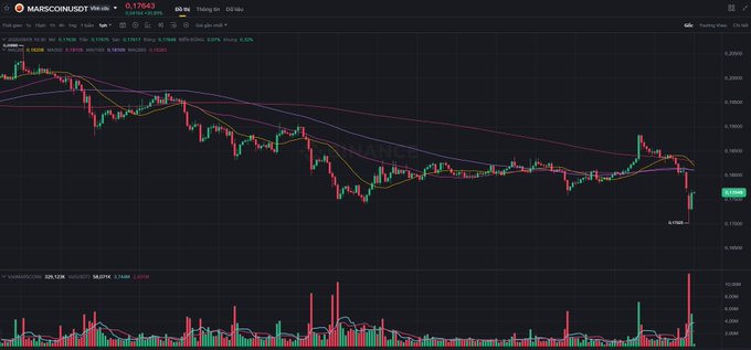 A candlestick chart of MARSCOIN/USDT showing a downward trend with moving averages, indicating a price of approximately 0.17843.