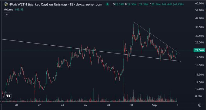 A HMM/WETH Market Cap chart on Uniswap from dexscreener.com showing a 15-minute candlestick view with a descending triangle pattern.