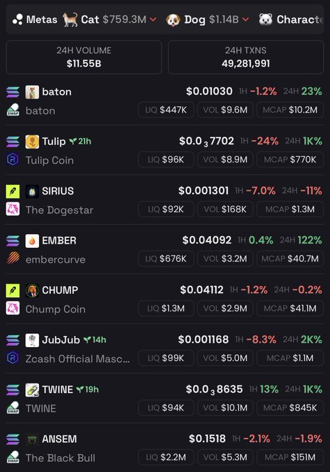 The image shows a crypto memecoin tracking dashboard displaying trending tokens including Baton ($0.01030), Tulip Coin ($0.07702), SIRIUS ($0.001301), EMBER ($0.04092), CHUMP ($0.04112), JubJub ($0.001168), TWINE ($0.038635), and ANSEM/The Black Bull ($0.1518), with 24H Volume of $11.55B and 49,281,991 transactions. It serves as a memecoin ticker list to help the user choose which speculative tokens to buy, with metrics like liquidity, volume, and market cap visible for each.