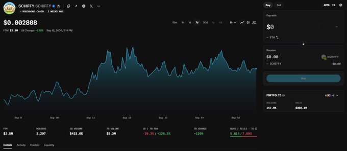 A cryptocurrency trading screen for 'SCHIFFY SCHIFFY' token showing a price of $0.002808 with a green price chart.