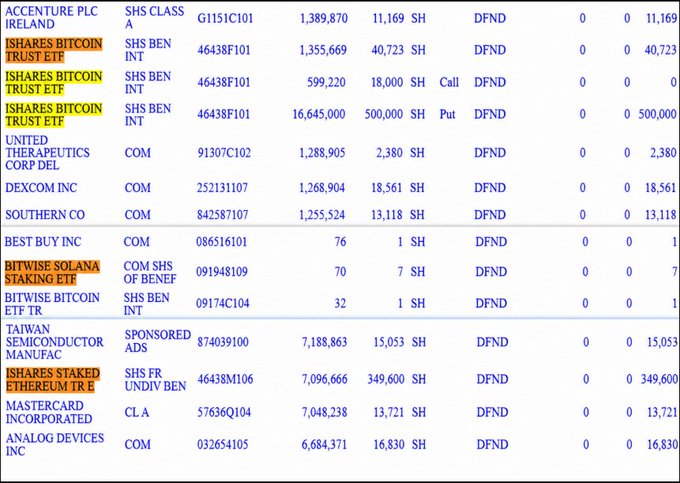 A financial table showing holdings, including ISHARES BITCOIN TRUST ETF (46438F101), ISHARES STAKED ETHEREUM TRE (46438M106), and BITWISE SOLANA STAKING ETF (091948109), with share counts and values.