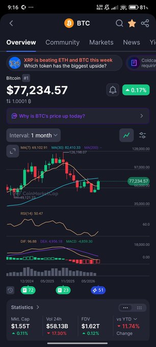 The image shows a cryptocurrency tracking app displaying Bitcoin (BTC) at $77,234.57, down 0.17% on the day, with a monthly chart featuring candlestick patterns, moving averages, RSI at 50.47, and bearish technical indicators. The chart's recent red candles and downward MACD momentum support the poster's intent to sell and wait for confirmation of a continued bearish close.