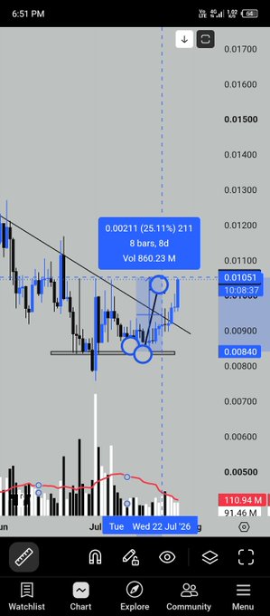 A mobile trading app screenshot displaying a candlestick chart with an annotation showing "0.00211 (25.11%) 211, 8 bars, 8d, Vol 860.23 M" alongside various technical drawing circles and lines.