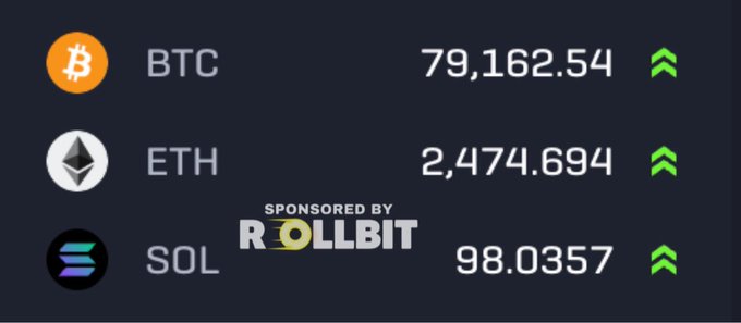 Cryptocurrency price ticker showing BTC at 79,162.54, ETH at 2,474.694, and SOL at 98.0357, all with green upward arrows, sponsored by ROLLBIT.