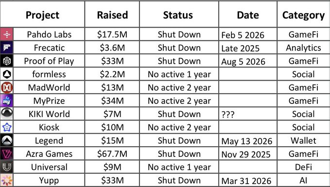 A table lists 12 crypto projects invested in by Pahdo Labs ($17.5M), Frecatic ($3.6M), Proof of Play ($33M), formless ($2.2M), MadWorld ($13M), MyPrize ($34M), KIKI World ($7M), Kiosk ($10M), Legend ($15M), Azra Games ($67.7M), Universal ($9M), and Yupp ($33M). The statuses indicate that all 12 are either shut down or inactive, illustrating the accompanying claim that 12 of 50 funded projects are dead or shut down within three years.