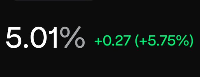 A financial display shows a current rate of **5.01%**, up **+0.27 (+5.75%)** in green, indicating an increase in the YT-USX APY from 4.71% over six days of yield farming without any fund loss.