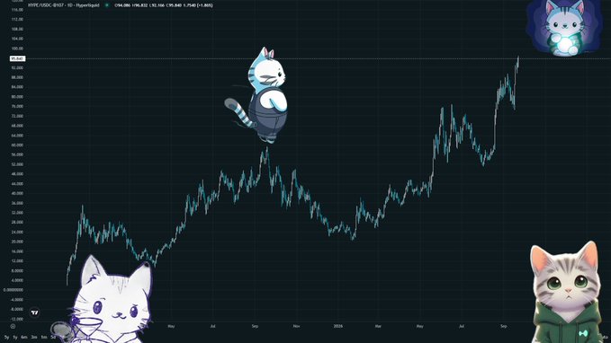 A financial chart shows an upward trend line overlaid with cartoon cat illustrations. Text at the top reads 'HYPE/USDC' and 'Hyperliquid', with a price of '104.080'.