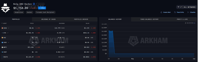 The image displays a computer screen with various information, including details about cryptocurrency trading and a stock chart. It appears that someone has hacked into a trading platform called Kelp DAO, which was worth $220 million at one point. The hacker seems to be in the process of moving nearly all of this stolen funds through protocols like THORChain and Tornado Cash, leaving little hope for recovery.

The image also features an accompanying post discussing the exploit, focusing on the hacker's actions and potential outcomes. In the post, there is a quote that reads: "On-chain data shows that roughly $220 million has been moved through protocols such as THORChain and Tornado Cash." This information could be valuable in understanding how the hacker managed to steal the funds or potentially in analyzing the recovery process.