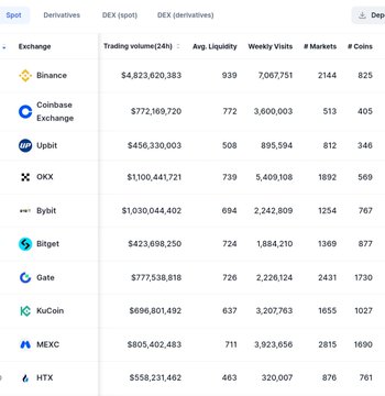 A cryptocurrency exchange ranking table displays platforms including Binance, Coinbase Exchange, Upbit, OKX, Bybit, and Bitget, along with their 24h trading volumes, liquidity, and market statistics.