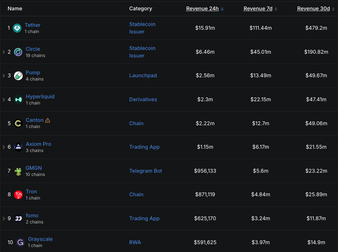 A dark-themed ranking table showing the top 10 crypto entities by revenue, listing Tether (#1, $15.91m 24h), Circle (#2), Pump (#3), Hyperliquid (#4), Canton (#5), Axiom Pro (#6), GMGN (#7), Tron (#8), Tomo (#9), and Grayscale (#10) with their categories and revenue figures across 24h, 7d, and 30d timeframes.