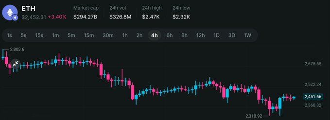ETH cryptocurrency chart on a 4-hour timeframe showing the price at $2,451.66, down 3.40%, with a 24h high of $2,526.8M and low of $2.32K.