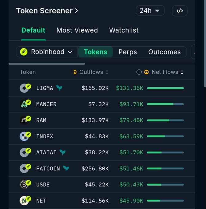 A Nansen Token Screener dashboard displaying 24-hour outflows and net flows on the Robinhood chain, highlighting top tokens by net inflows including $LIGMA ($131.35K), $MANCER ($93.71K), $RAM ($79.45K), $INDEX ($63.59K), $AIAIAI ($51.70K), $FATCOIN ($51.46K), and $NET ($45.90K)—matching the post's list of what smart money was buying.