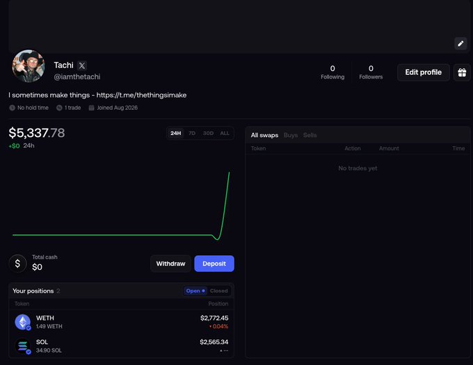 A user profile for "Tachi" (@iamthetachi) shows a portfolio with $5,337.78 total value and positions in WETH ($2,772.45) and SOL ($2,565.34), likely sharing their crypto holdings to verify authenticity for the $100 giveaway to 5 followers.