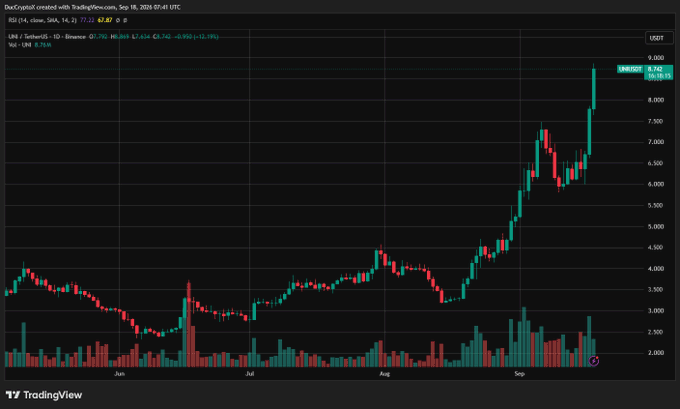 TradingView candlestick chart of LINK/USDT (TetherUS) on Binance showing a significant price increase from September highs reaching around 9.000, dated September 18, 2024.