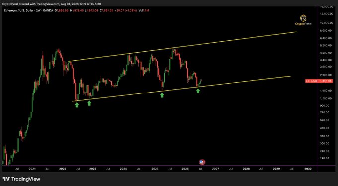 A TradingView 2-week candlestick chart for Ethereum (ETH/USD) on Binance showing price movement within a yellow ascending channel pattern, with green arrows indicating potential bounce points and a CryptoPlanet watermark.