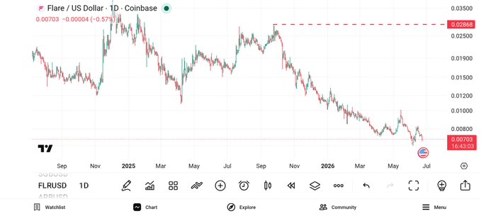 The image displays a graph that represents the daily changes of the cryptocurrency market over time, specifically the Flare Dollar US coinbase's value from September of 2005 until May of 2016. It shows a downward trend in the price as the days progress through the months.