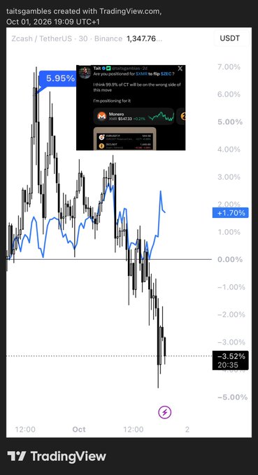 A TradingView candlestick chart for Zcash / TetherUS on Binance showing a price decline to around -3.52%, with a screenshot overlay of a user predicting the drop.