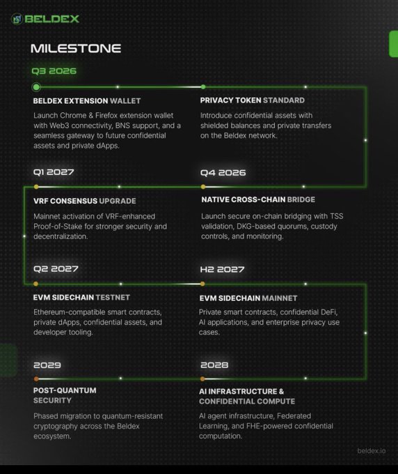 The image is a milestone roadmap from Beldex (beldex.io) outlining the project's development timeline from Q3 2026 through 2029, featuring key updates such as the Beldex Extension Wallet and Privacy Token Standard (Q3/Q4 2026), VRF Consensus Upgrade and Native Cross-Chain Bridge (Q1/Q2 2027), EVM Sidechain Testnet and Mainnet (2027-2028), and concluding with Post-Quantum Security and AI Infrastructure & Confidential Compute (2029). It directly supports the accompanying post by illustrating how Beldex is evolving beyond a privacy coin into broader infrastructure—enabling confidential assets, dApps, and AI-driven use cases for the broader crypto ecosystem.