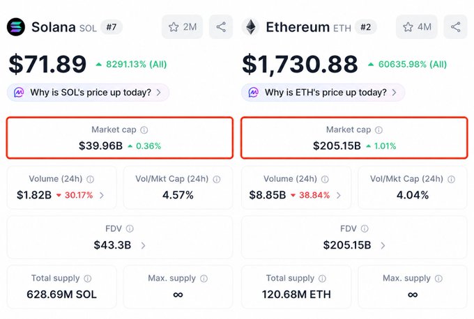 It appears that a beginner or early-starter might be considering whether to invest in cryptocurrencies like Bitcoin, Etherum, or Solana based on the current market conditions. They are assessing the differences between these cryptocurrency markets by looking at their performance over two days. This might be helpful for them to make an informed decision about which option suits their investment goals and risk appetite better. The post suggests that understanding and analyzing the market's trends is crucial when investing in cryptocurrencies, as it can significantly impact the returns on investments.