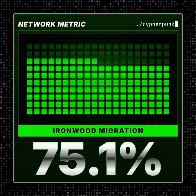 A green and black dashboard titled "NETWORK METRIC" by cypherpunk displays "IRONWOOD MIGRATION" at 75.1%, visualized as a grid of illuminated squares filling three-quarters of the display. This graphic reinforces the post's announcement that approximately three-quarters of Orchard has migrated into the formally verified Ironwood pool, with 2,911,238 ZEC now secured there.