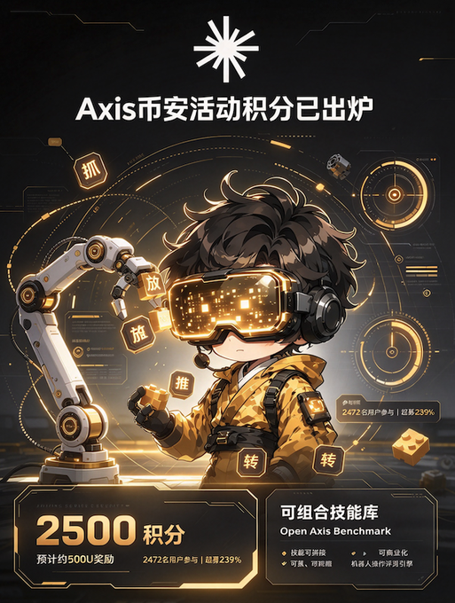 A Chinese promotional graphic for "Axis" market activities shows an anime-style character with VR goggles alongside a robotic arm, displaying "2500 积分" (2500 points) and "Open Axis Benchmark" with participation statistics.
