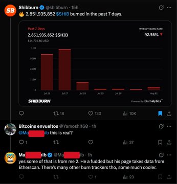 A screenshot of a tweet from @shibburn reports that 2,851,935,852 $SHIB tokens were burned in the past 7 days (92.56% supply reduction), powered by @Burnalytics, with a commenter noting the data source and the author clarifying that Shibburn operates its own tracking infrastructure via @burnalytics rather than pulling from Etherscan.