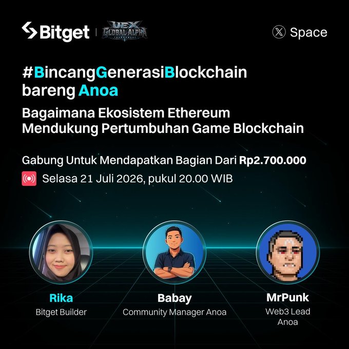 Promotional graphic for a Bitget x UEX Global Alpha X Space titled "#BincangGenerasiBlockchain bareng Anoa," discussing "Bagaimana Ekosistem Ethereum Mendukung Pertumbuhan Game Blockchain" on Tuesday, July 21, 2026, at 20:00 WIB, with a Rp2,700,000 prize pool and featuring speakers Rika (Bitget Builder), Babay (Community Manager Anoa), and MrPunk (Web3 Lead Anoa), directly matching the accompanying post's announcement details.