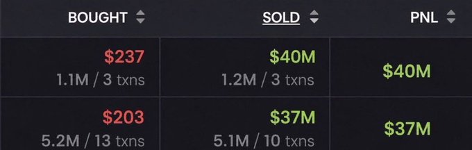 A trading table shows two memecoin success stories: one trader turned a $237 entry (1.1M tokens, 3 transactions) into $40M on the sale (1.2M tokens, 3 transactions), while another turned $203 (5.2M tokens, 13 transactions) into $37M (5.1M tokens, 10 transactions). The post highlights these as life-changing trades, emphasizing the massive PNL gains from early entries in memecoins.