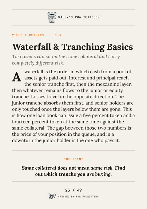The image shows page 23 of "Wally's RWA Textbook," Chapter 5.3 on "Yield & Returns," titled **"Waterfall & Tranching Basics."** It explains how two tokens can sit on the same collateral yet carry different risk, noting that senior tranches are paid first while junior tranches absorb losses first—illustrated using the example of a 5% token versus a 14% token issued against the same loan book.