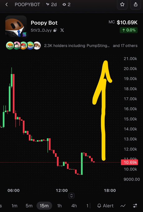 A cryptocurrency chart for 'Poopy Bot' (POOPYBOT) showing a market cap of $10.69K with a large yellow arrow drawn pointing upward, indicating a price increase.