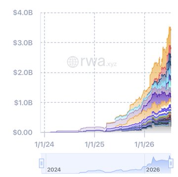 The image is a stacked area chart from rwa.xyz showing the growth of Real World Asset (RWA) value on blockchains from 1/1/24 to 1/1/26, with the total rising from near $0 to approximately $3.5B. The chart visually supports the claim that Solana leads in RWA adoption by illustrating the broader explosive growth of tokenized real-world assets across blockchains, with Solana representing a significant portion of the rising stack and contributing to the ~$20B in total assets (including stablecoins).