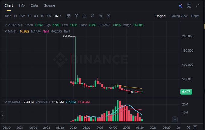 A cryptocurrency trading chart displaying price data for the CAKE/USDT pair, with a monthly timeframe showing a major price drop from around 196 to a current price of 6.497, along with volume indicators.