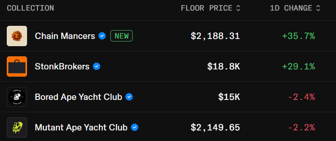 A dark-themed NFT marketplace leaderboard lists "Chain Mancers" as new with a floor price of $2,188.31 (+35.7%), followed by "StonkBrokers" at $18.8K (+29.1%), "Bored Ape Yacht Club" at $15K (-2.4%), and "Mutant Ape Yacht Club" at $2,149.65 (-2.2%).