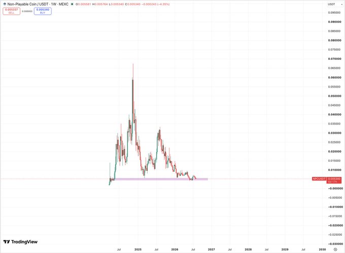 TradingView chart of 'Non-Playable Coin / USDT' on MEXC showing a token price spike in 2025 followed by a decline, with price at ~0.005340 USDT.